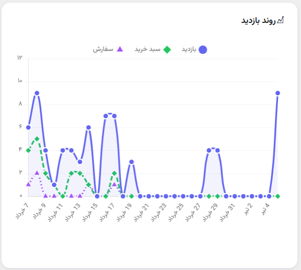 نمودار روند بازدید