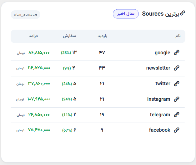 تحلیل UTM ۳