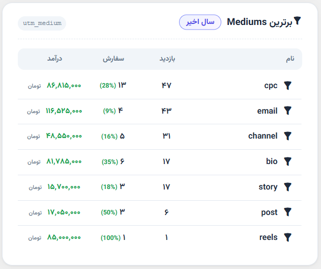 تحلیل UTM ۴